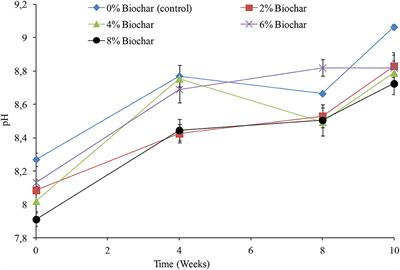 Seaweed (Gracilariopsis funicularis) biochar incorporation into a goat manure–food waste vermicompost for optimized vermidegradation and nutrient release